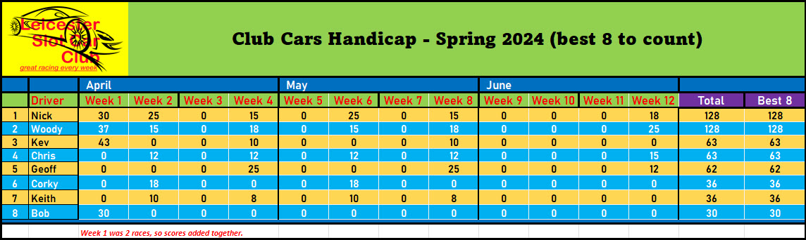 ccars hcap table